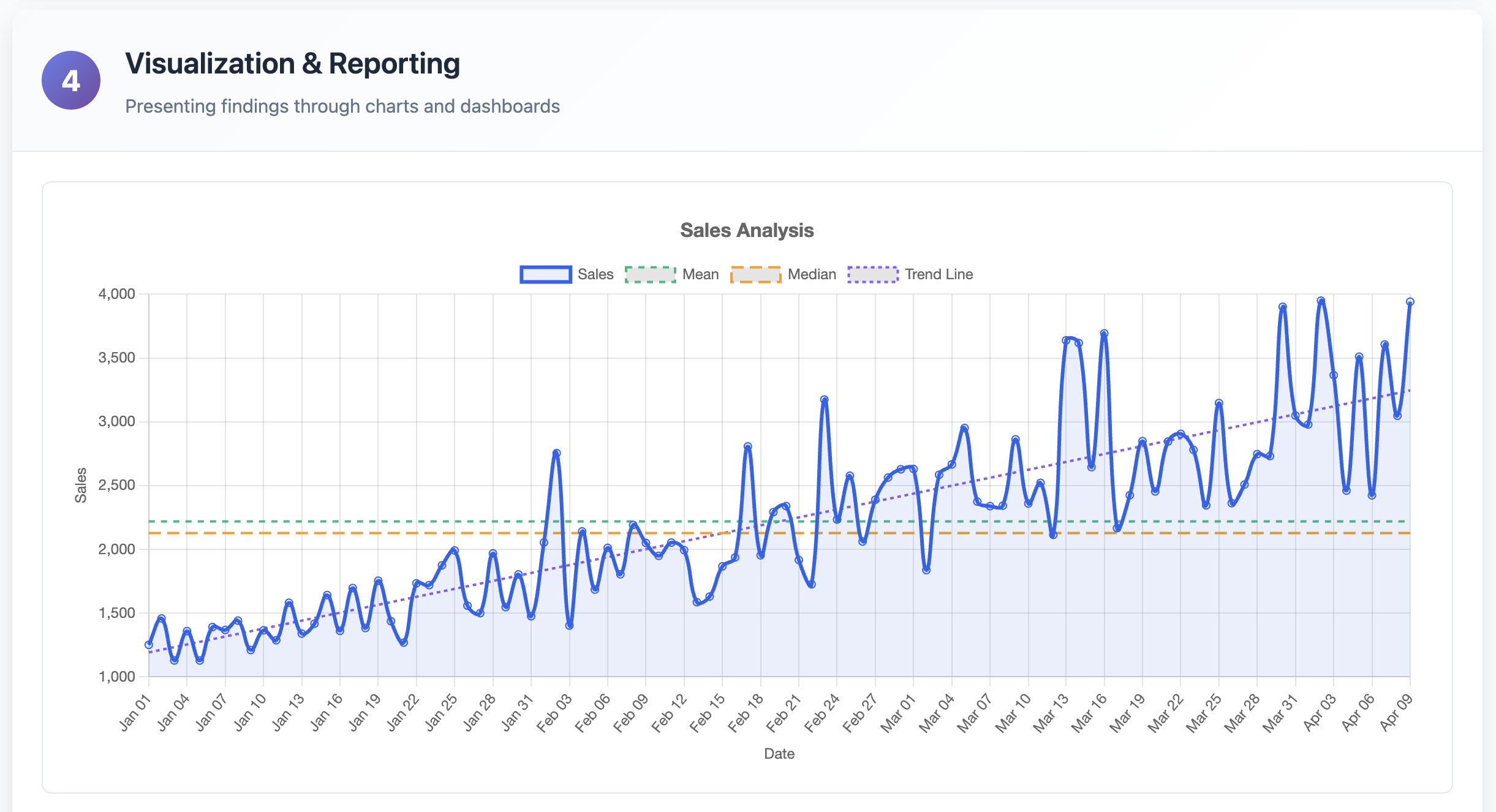 Step 4.1: Visualization - Sales analysis